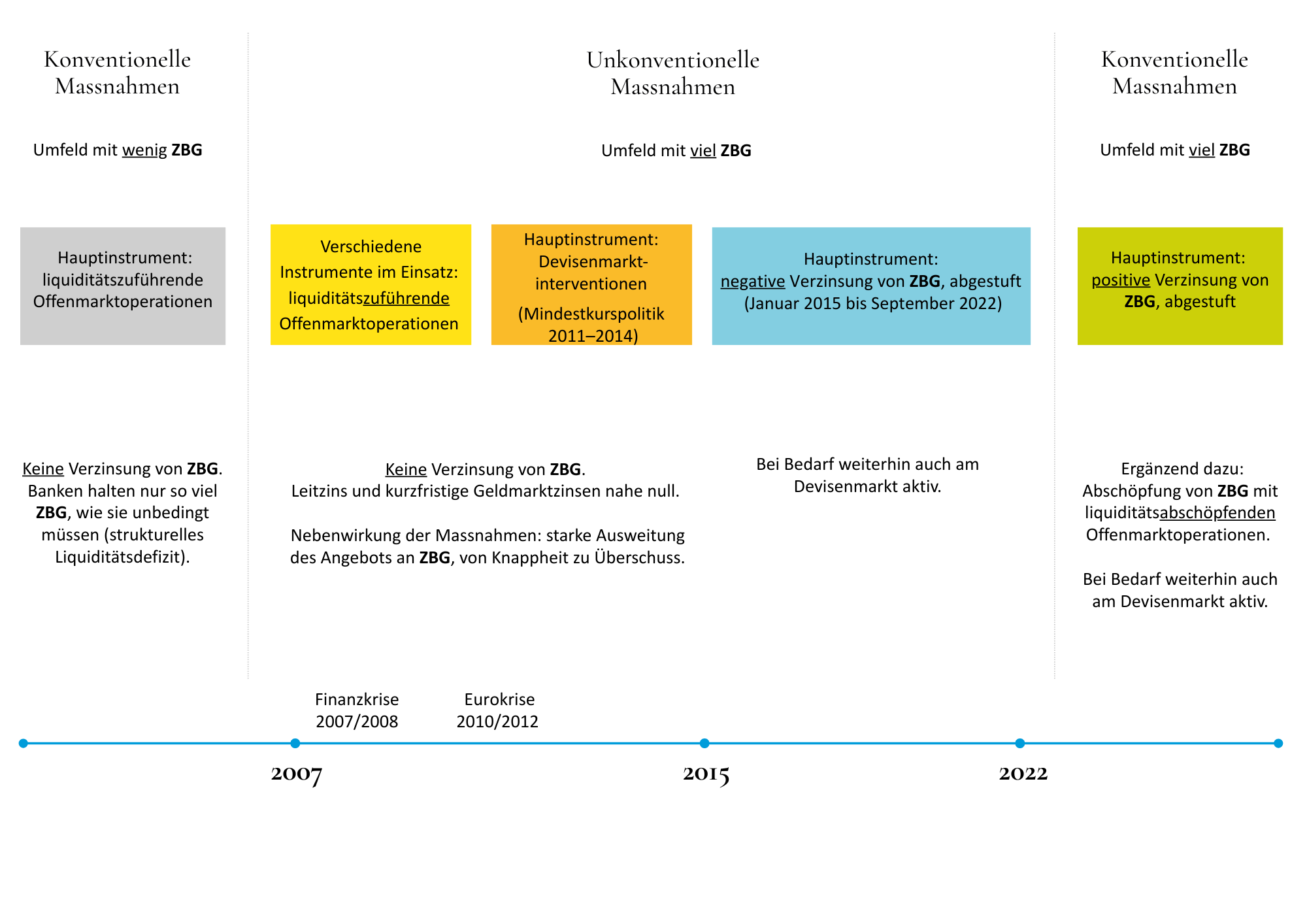 Geldpolitische Massnahmen im Überblick